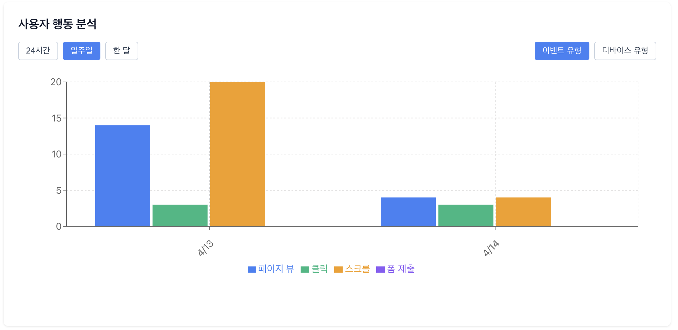 사용자 행동 차트