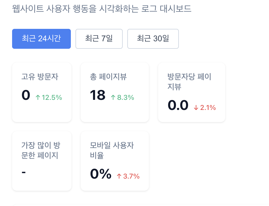 방문자 지표 대시보드